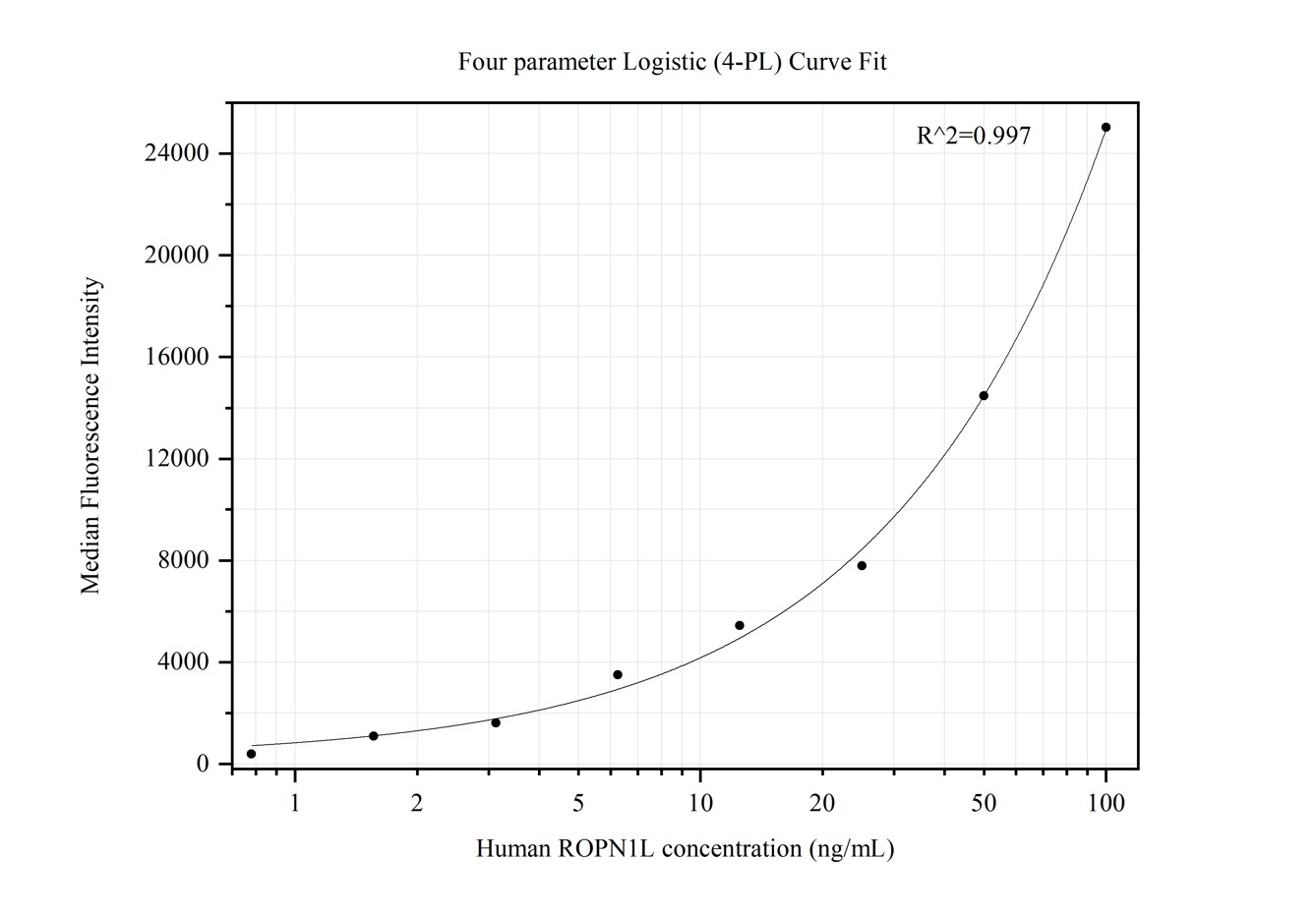 Cytometric bead array standard curve of MP50320-2